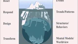 The Iceberg Model for Systems Thinkers [upl. by Gnouv401]