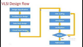 What is VLSI  Introduction amp Design flow  VLSI  Lec01 [upl. by Hctud]