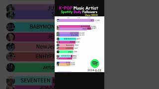 KPOP singer Spotify Daily followers 20246 bts blackpink lisa jungkook [upl. by Casper193]