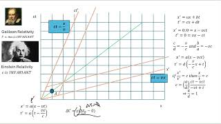 Spacetime diagrams [upl. by Rastus]