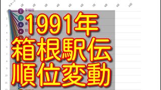 【箱根駅伝 1991】【第67回箱根駅伝】ハイライト 往路 復路 順位変動 結果 [upl. by Llerrehs]