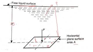 ME202 Hydrostatic Forces on Surfaces Part 1 by Priyanka Sharma SGVGPC Bharatpur [upl. by Maggy]