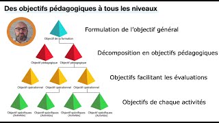 Pédagogie par objectif et méthodes inductives [upl. by Llennej]