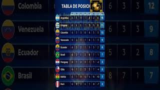 ELIMINATORIAS SUDAMERICANAS 2026  TABLA DE POSICIONES conmebol mundial fifa concacaf futbol [upl. by Ilan]