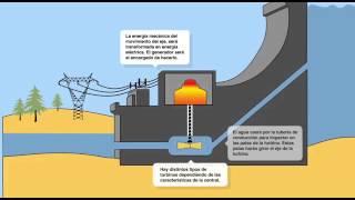 Funcionamiento de una central hidroeléctrica [upl. by Atteuqehs]