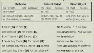 Spanish Pronouns RID Rule Lesson [upl. by Ynez]