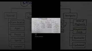 Dosages formnursing medical pharmacy biology neet 2024 pharmacology Pharmastan viralvideo [upl. by Loftis484]