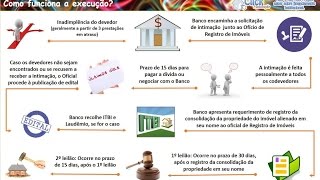 Video 16  Execução de Dívida Habitacional [upl. by Esirrehc]