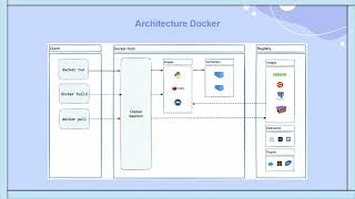 Comprendre Docker en 4 min [upl. by Nalro817]