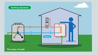 The basics of electrical earthing [upl. by Aicertal]