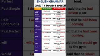 Direct and Indirect speech english grammar [upl. by Joy448]