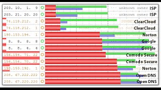 En İyi DNS Adresini Bulma DNS Benchmark Kullanımı [upl. by Masuh]