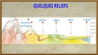 Géographie  Le relief vocabulaire [upl. by Eatnad]