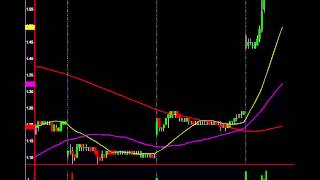 Learn How I Made 108500 In Two Hours Chart Reading For Dummies [upl. by Zins]