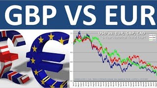 GBP Vs EUR [upl. by Wainwright967]