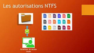 Authorisation NTFS sous Windows Théorie [upl. by Rosalie]