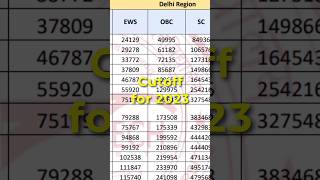 DTU cutoff placements fee structure campus all under 60 sec shorts 🔥🔥🔥 [upl. by Casavant]