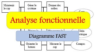 Diagramme FAST  SI  Analyse Fonctionnelledarija [upl. by Yttocs]