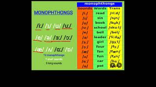 Monophthongs in English [upl. by Blodget]