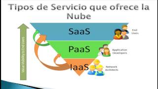 IaaS PaaS SaaS QUE ES [upl. by Ayanahs]