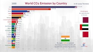 Top 20 Country Carbon Dioxide CO2 Emission History 19602017 [upl. by Yrdua]