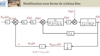 TD démo SLCI 3 Diravi schema bloc PCSIPTSIMPSI [upl. by Nirrej]