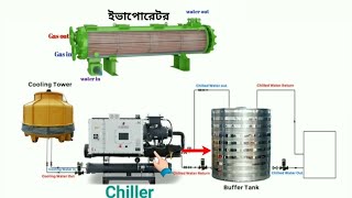 চিলার What is Chiller চিলার কিভাবে কাজ করে How Chiller works চিলার কি [upl. by Ardied]