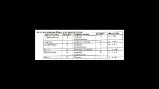 Relation between linear and angular quantities for quick reference  Class 11  NCERT  JEE  NEET [upl. by Titania]