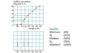 Boxplot bij een relatieve cumulatieve frequentiepolygoon [upl. by Dazhehs]