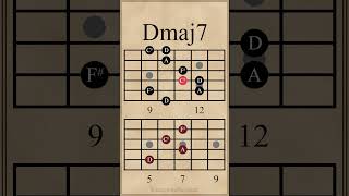 Two Major 7th Chords  Dmaj7  Gmaj7 guitarlesson [upl. by Zosima]