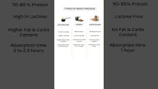 🔥 The Best Whey Protein For You Types of Whey shorts viral wheyprotein [upl. by Kingsbury]