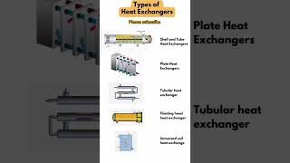 Types of Heat exchanger 😍 shorts viral trending youtubeshorts [upl. by Bonnee699]