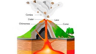 ¿Cómo se forma un volcán 🌋 [upl. by Lleumas]