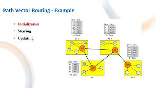 Path Vector Routing [upl. by Dulce]