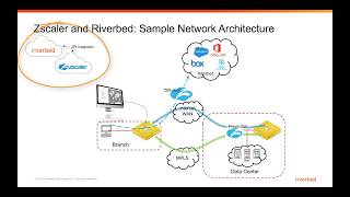 Riverbed SteelConnect and Zscaler  OneClick Integration [upl. by Trotter601]