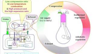 Animation of the low temperature isothermal compression type reciprocating engine [upl. by Kirre827]