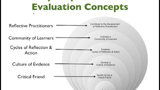 The Principles of Empowerment Evaluation with David Fetterman [upl. by Bolme]