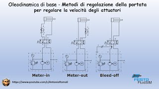 Oleodinamica di base  Metodi di regolazione della portata Regolazione della velocità attuatori [upl. by Fidellia]