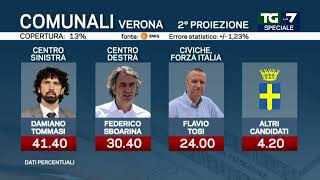 Elezioni comunali 2022 Verona quotTommasi sindacoquot prima lista col 173 [upl. by Kreager]