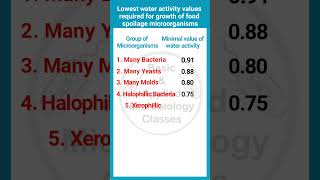 Water activity values for food spoilage microorganisms foodmicrobiology basicappliedmicrobiology [upl. by Hess]