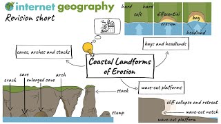 Landforms of Coastal Erosion Revision Short [upl. by Cami]