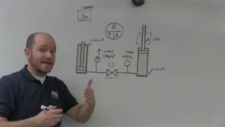 Pressure and Flow in a Hydraulic System and Their Basic Relationship [upl. by Enileoj]