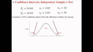 Confidence Intervals for Independent Samples tTest [upl. by Ahsinra]