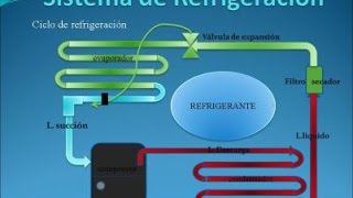 Curso Básico de refrigeración 2 [upl. by Edlihtam991]