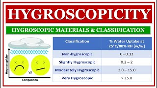 HYGROSCOPICITY  HYGROSCOPIC MATERIALS amp CLASSIFICATION  DETECTION amp TESTING DELIQUESCENT MATERIALS [upl. by Ghassan]