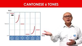 Cantonese 6 Tones with Sam Easy Cantonese [upl. by Leamiba]