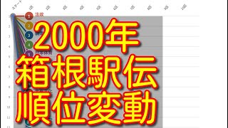 【箱根駅伝 2000】【第76回箱根駅伝】ハイライト 往路 復路 順位変動 結果 [upl. by Annayek]