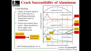 Welding of Wrought Aluminum Alloys [upl. by Garey]