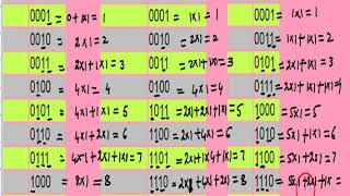 EBCDIC code Weighted and Non Weighted Codes Gray code and conversions [upl. by Graehme]