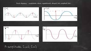 Ruch drgający  amplituda okres częstotliwość drgań długość i prędkość fali Drgania i fale [upl. by Lieno]